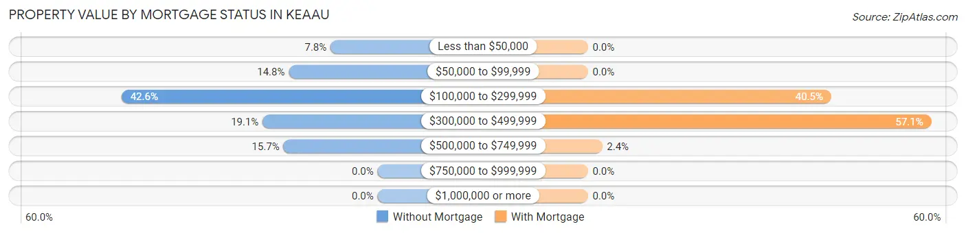 Property Value by Mortgage Status in Keaau