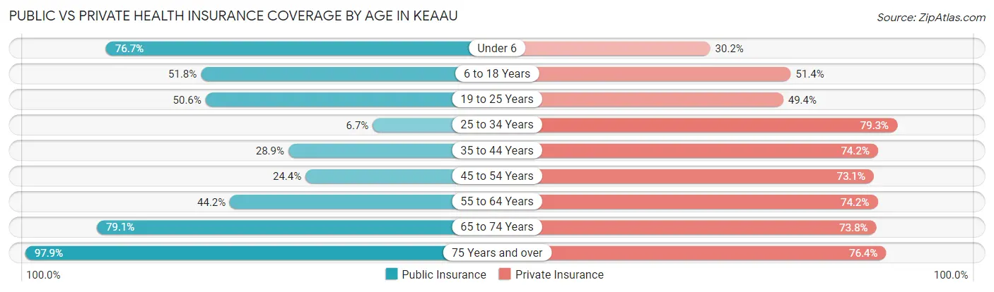 Public vs Private Health Insurance Coverage by Age in Keaau