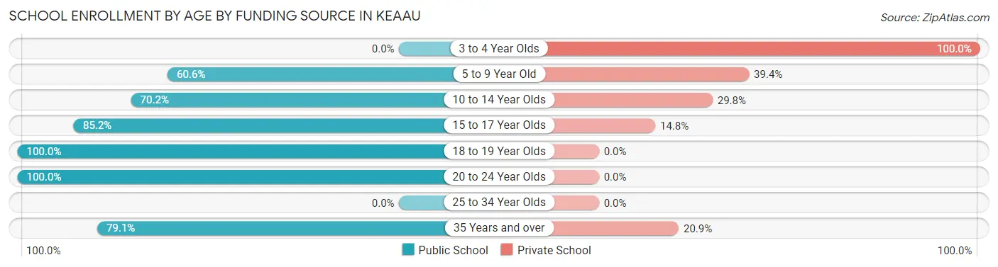 School Enrollment by Age by Funding Source in Keaau