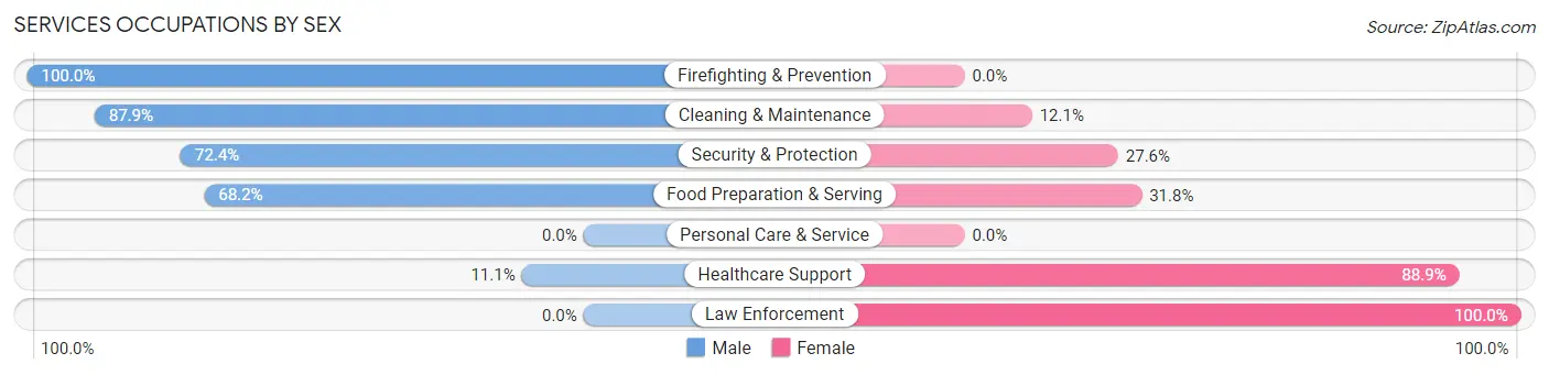 Services Occupations by Sex in Keaau