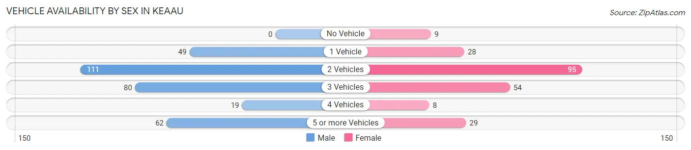 Vehicle Availability by Sex in Keaau
