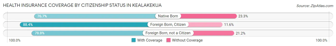 Health Insurance Coverage by Citizenship Status in Kealakekua