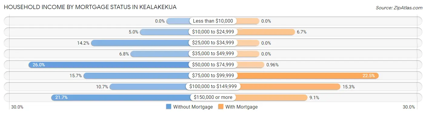 Household Income by Mortgage Status in Kealakekua