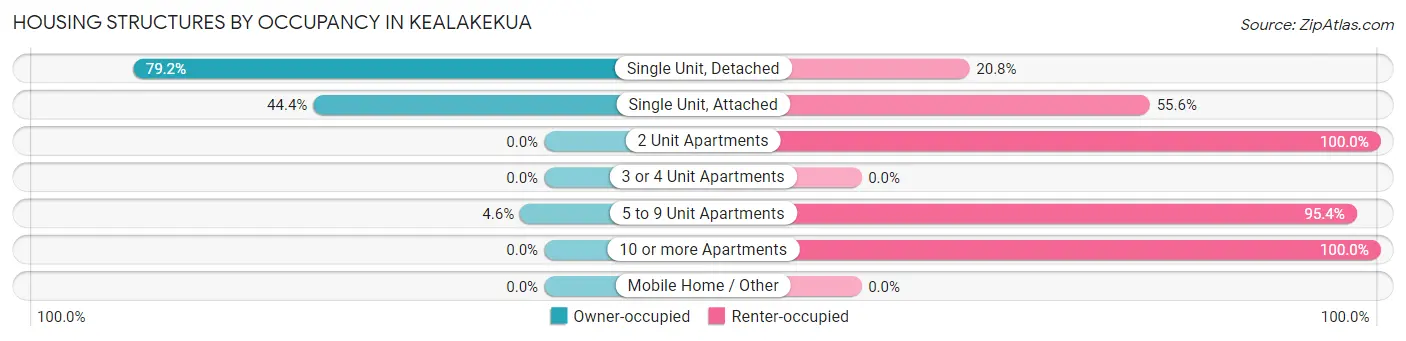Housing Structures by Occupancy in Kealakekua