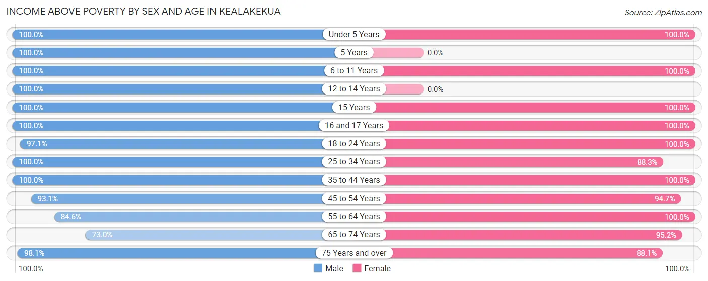 Income Above Poverty by Sex and Age in Kealakekua