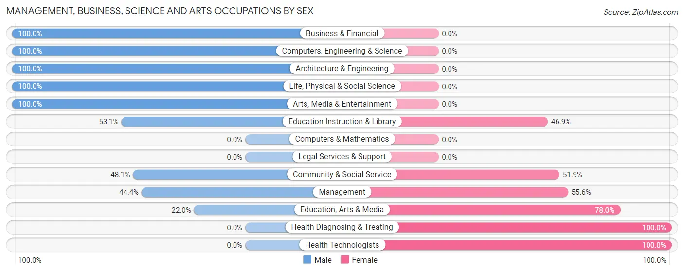 Management, Business, Science and Arts Occupations by Sex in Kealakekua