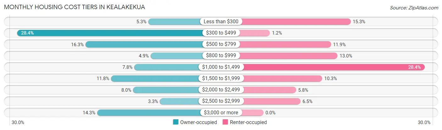 Monthly Housing Cost Tiers in Kealakekua