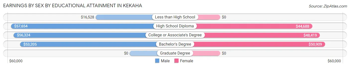 Earnings by Sex by Educational Attainment in Kekaha
