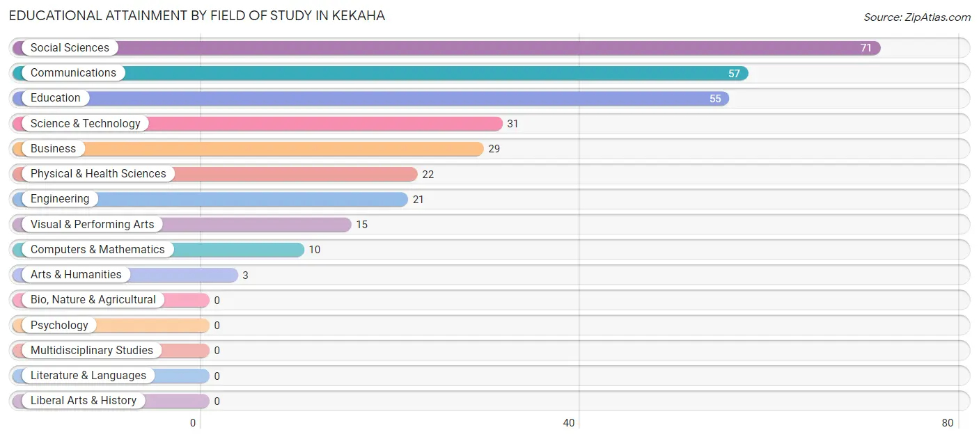 Educational Attainment by Field of Study in Kekaha