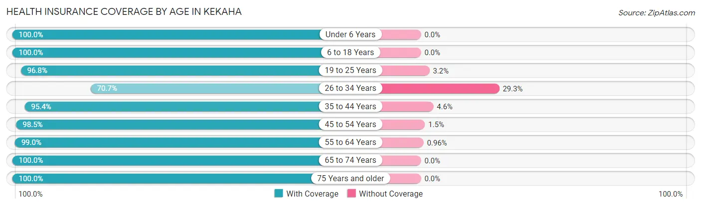 Health Insurance Coverage by Age in Kekaha