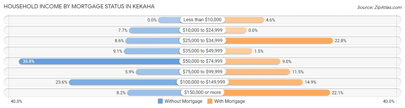 Household Income by Mortgage Status in Kekaha