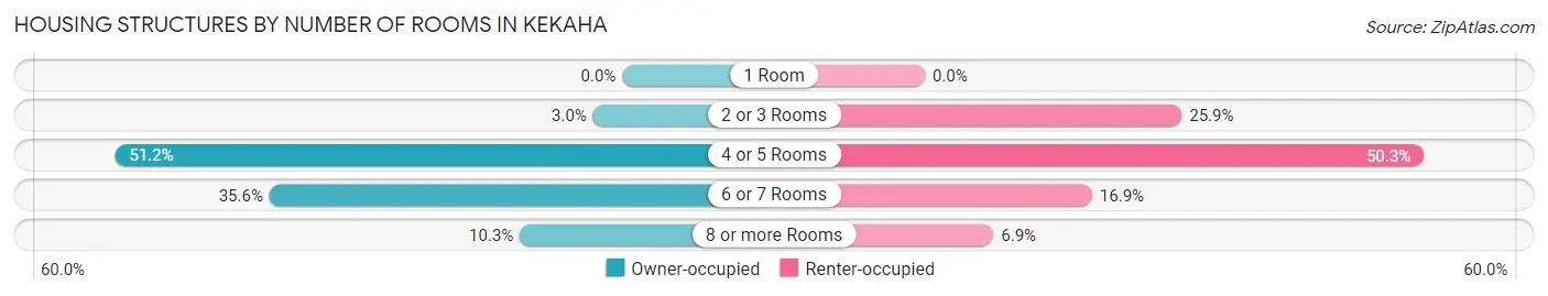 Housing Structures by Number of Rooms in Kekaha
