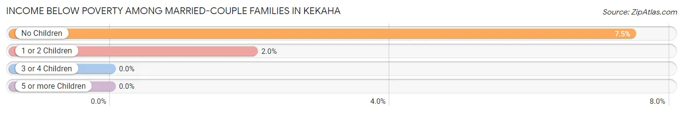 Income Below Poverty Among Married-Couple Families in Kekaha