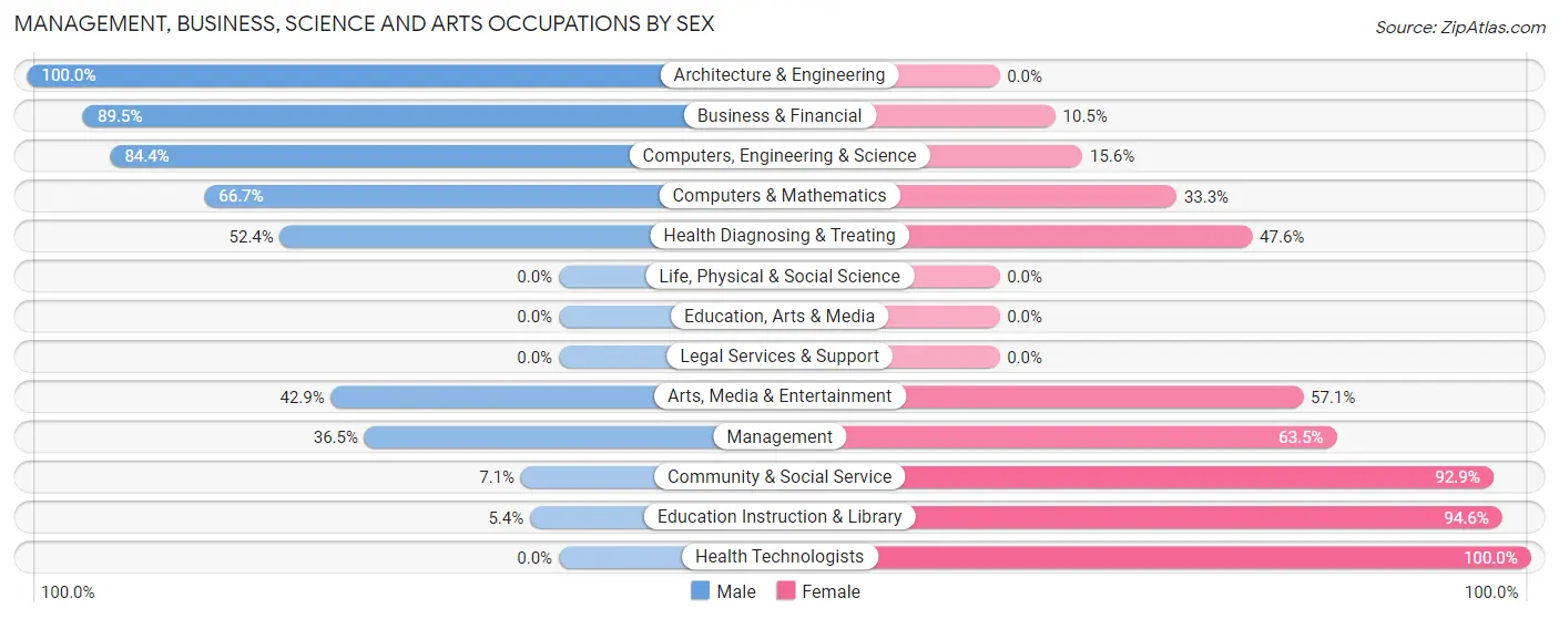 Management, Business, Science and Arts Occupations by Sex in Kekaha