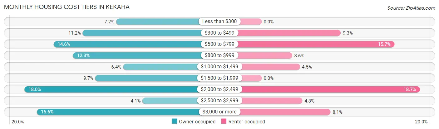 Monthly Housing Cost Tiers in Kekaha