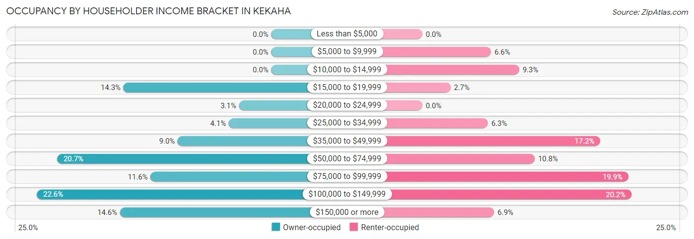 Occupancy by Householder Income Bracket in Kekaha