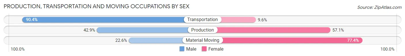 Production, Transportation and Moving Occupations by Sex in Kekaha