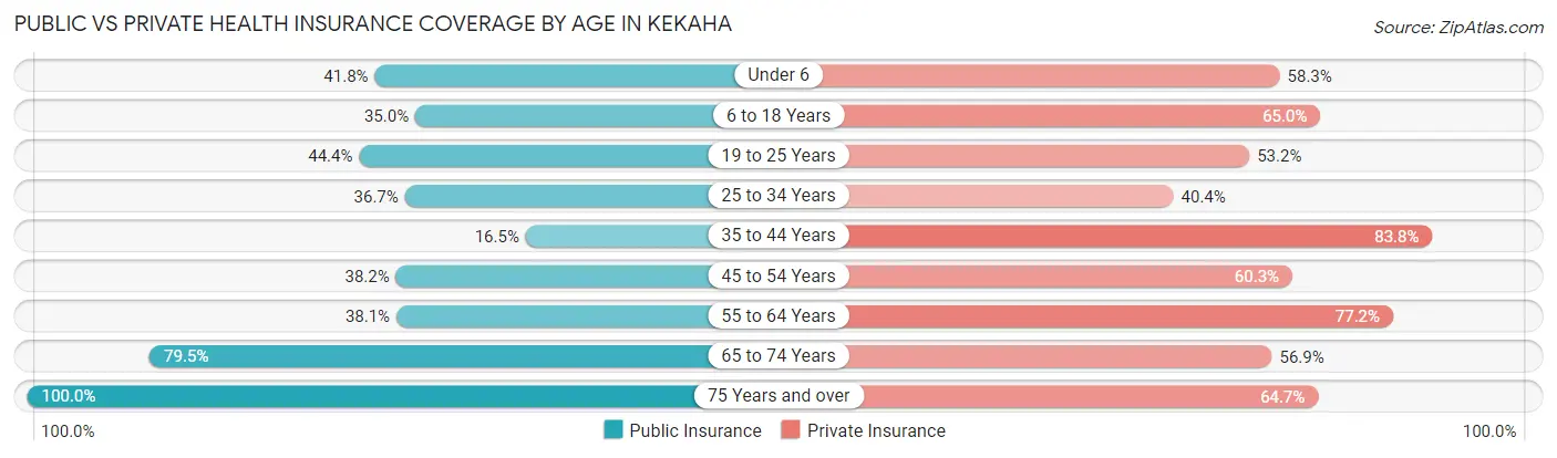 Public vs Private Health Insurance Coverage by Age in Kekaha