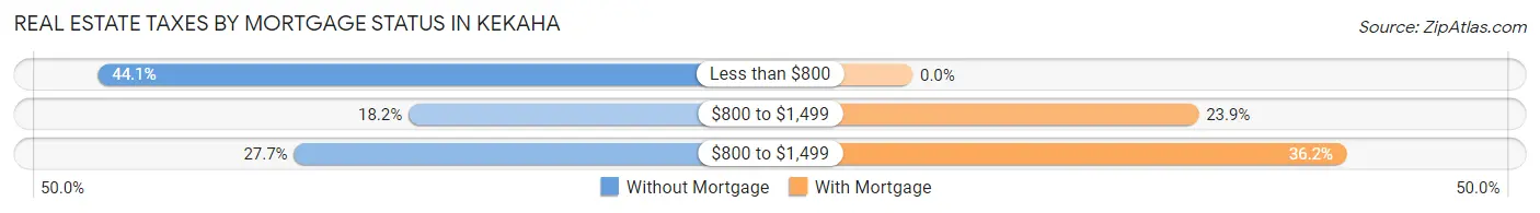 Real Estate Taxes by Mortgage Status in Kekaha