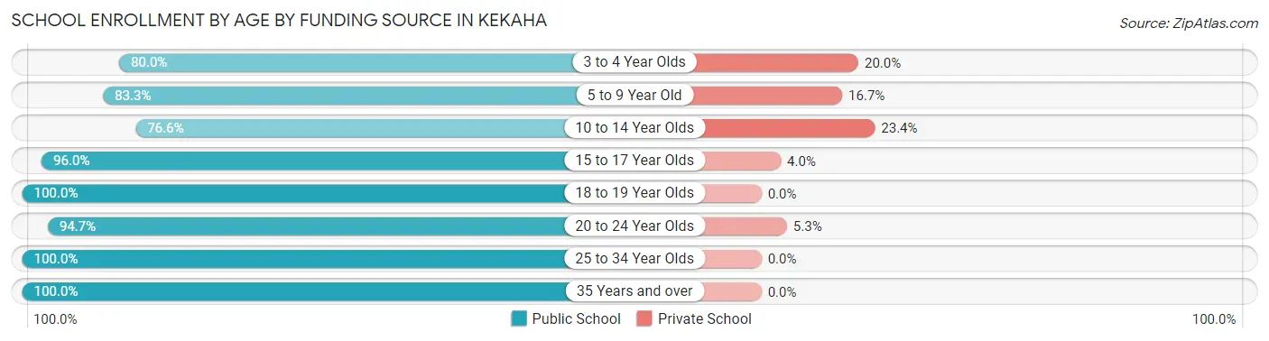 School Enrollment by Age by Funding Source in Kekaha