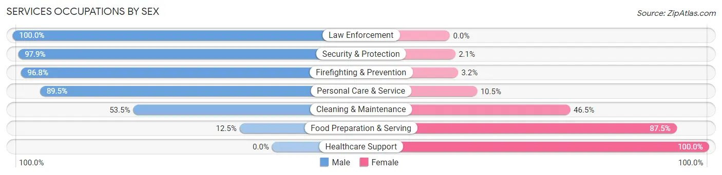 Services Occupations by Sex in Kekaha