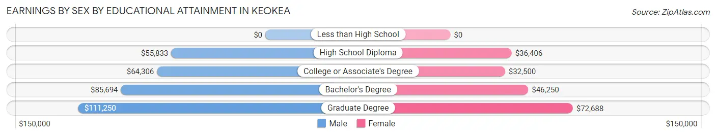 Earnings by Sex by Educational Attainment in Keokea