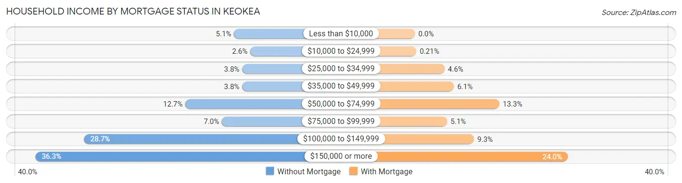 Household Income by Mortgage Status in Keokea