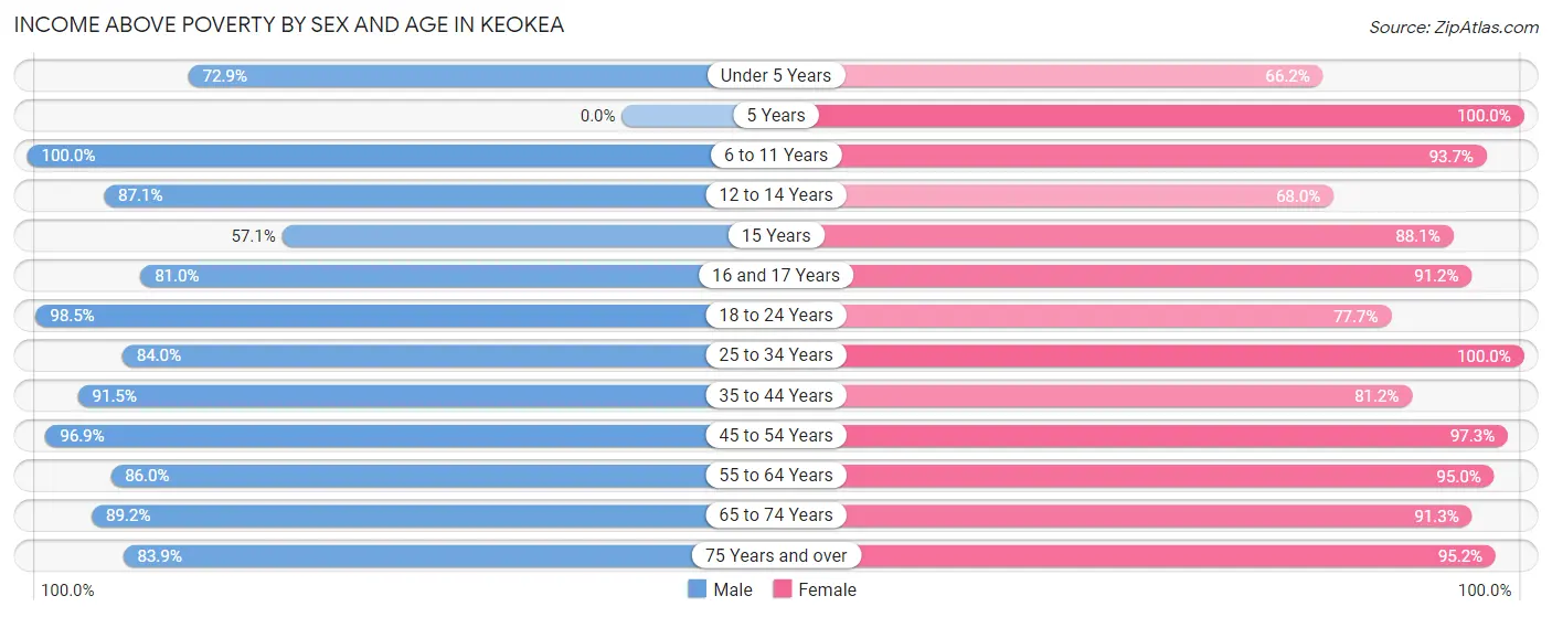 Income Above Poverty by Sex and Age in Keokea