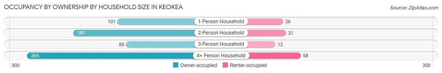 Occupancy by Ownership by Household Size in Keokea