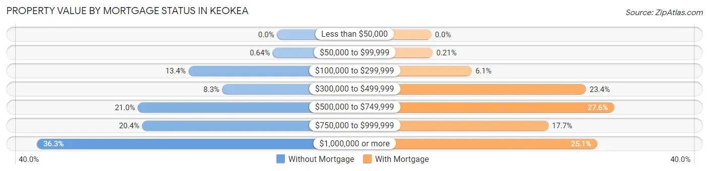 Property Value by Mortgage Status in Keokea