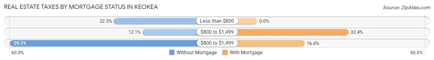 Real Estate Taxes by Mortgage Status in Keokea