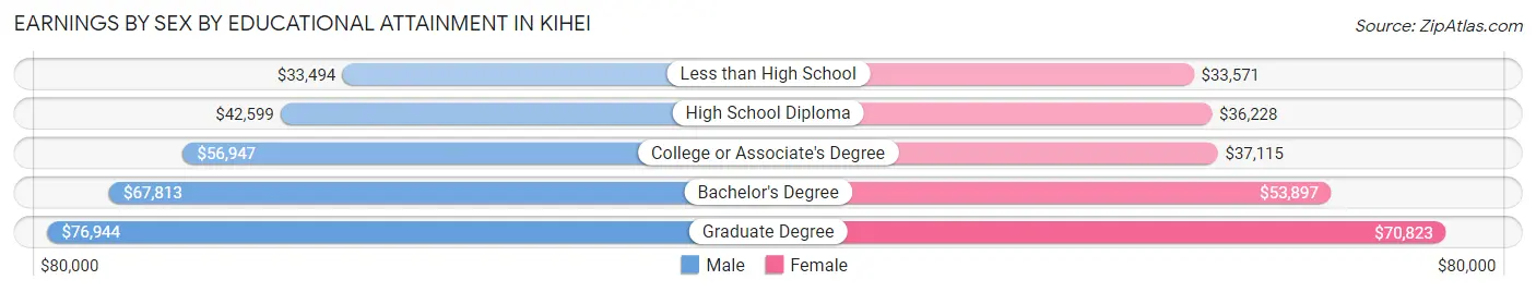 Earnings by Sex by Educational Attainment in Kihei
