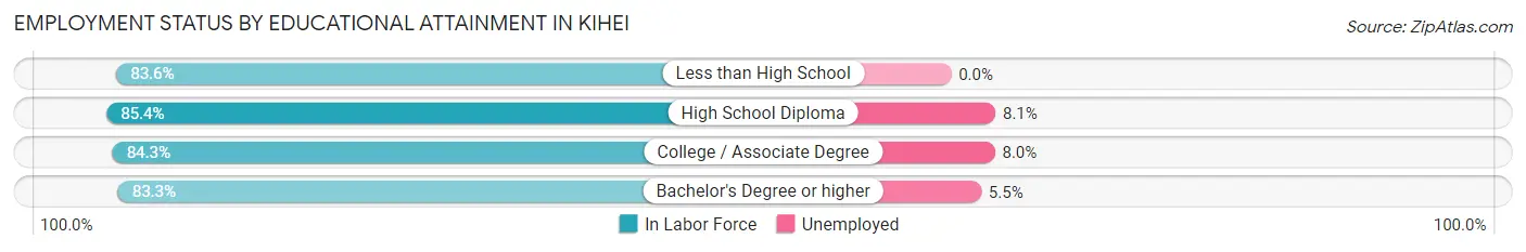 Employment Status by Educational Attainment in Kihei