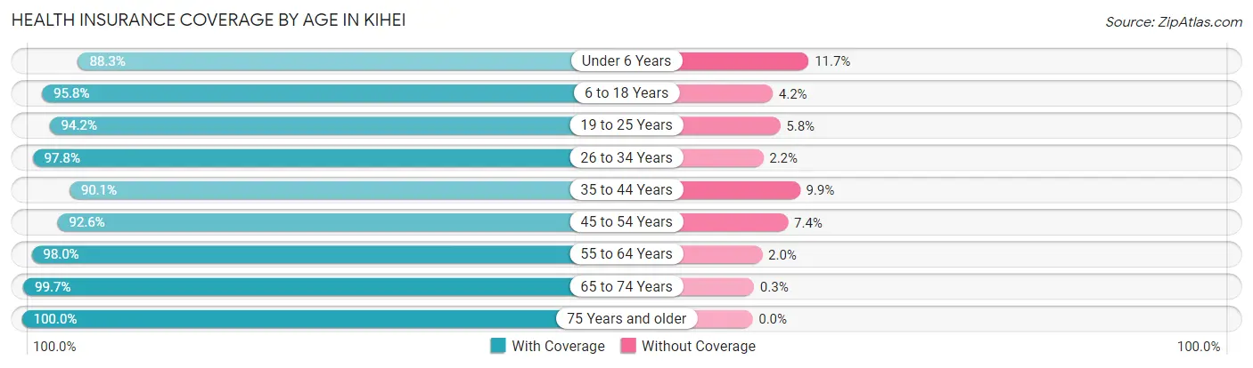 Health Insurance Coverage by Age in Kihei