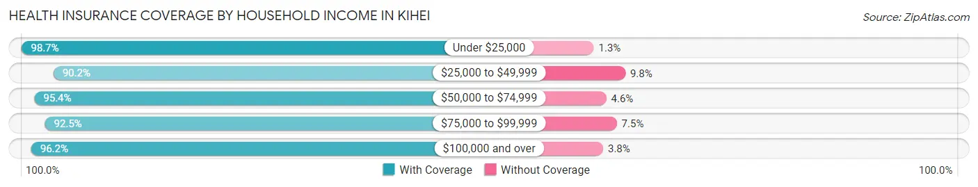 Health Insurance Coverage by Household Income in Kihei