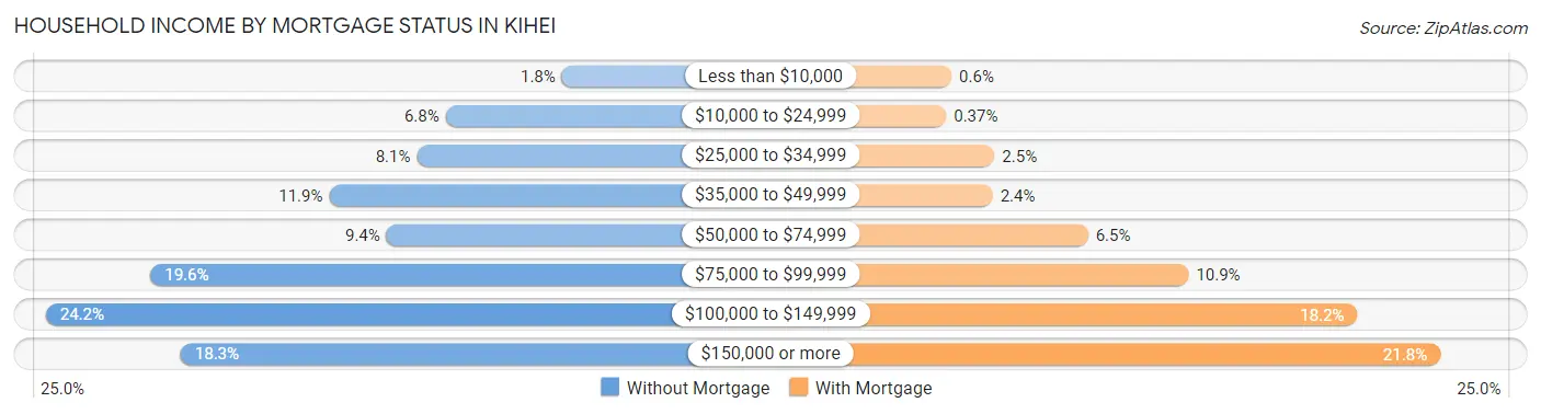 Household Income by Mortgage Status in Kihei
