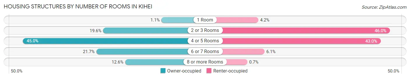 Housing Structures by Number of Rooms in Kihei