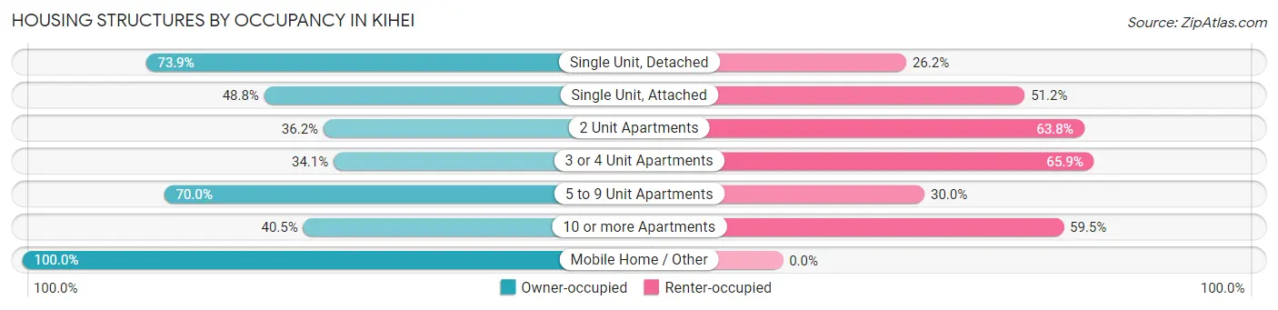 Housing Structures by Occupancy in Kihei