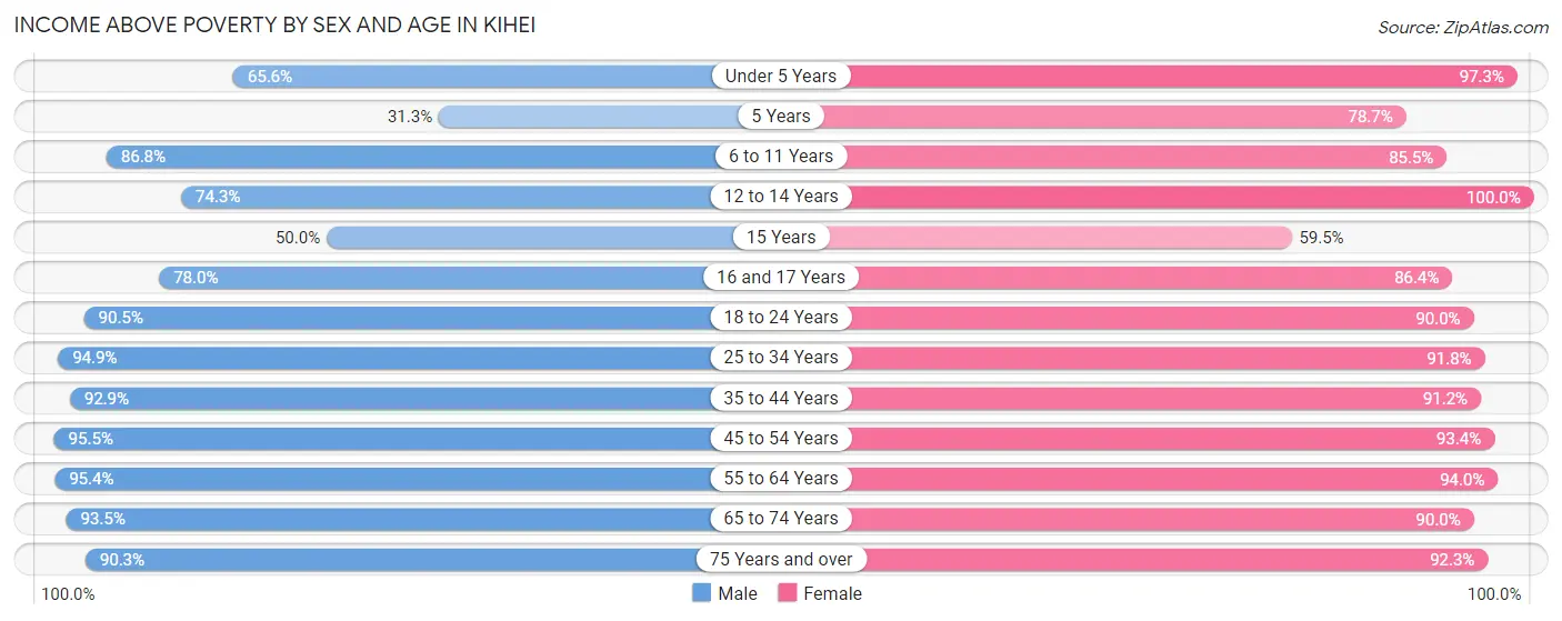 Income Above Poverty by Sex and Age in Kihei