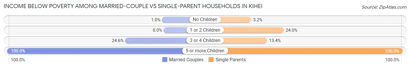 Income Below Poverty Among Married-Couple vs Single-Parent Households in Kihei
