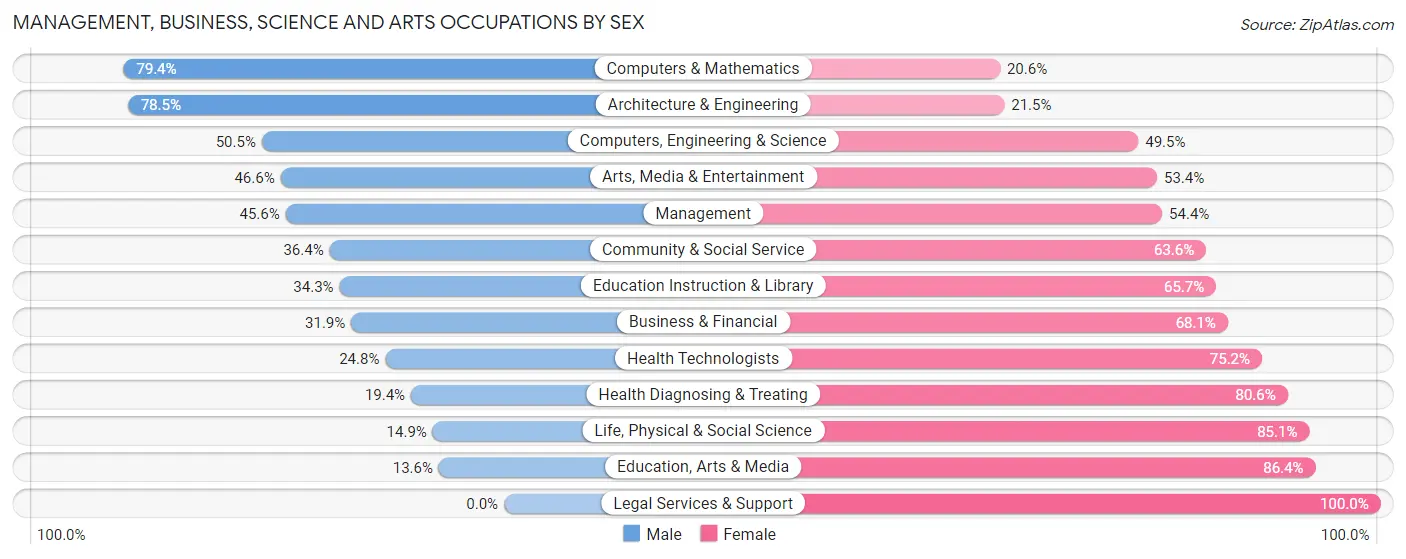 Management, Business, Science and Arts Occupations by Sex in Kihei