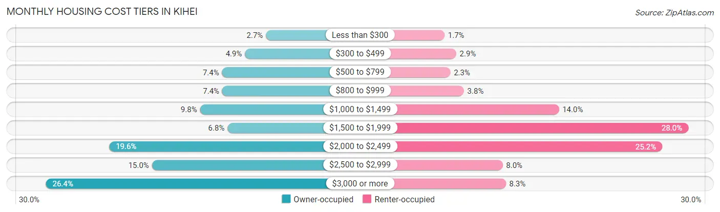 Monthly Housing Cost Tiers in Kihei