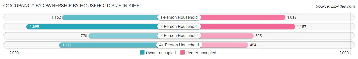 Occupancy by Ownership by Household Size in Kihei