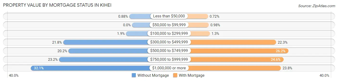Property Value by Mortgage Status in Kihei