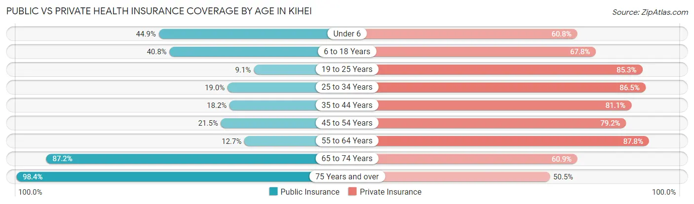 Public vs Private Health Insurance Coverage by Age in Kihei
