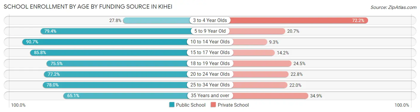 School Enrollment by Age by Funding Source in Kihei