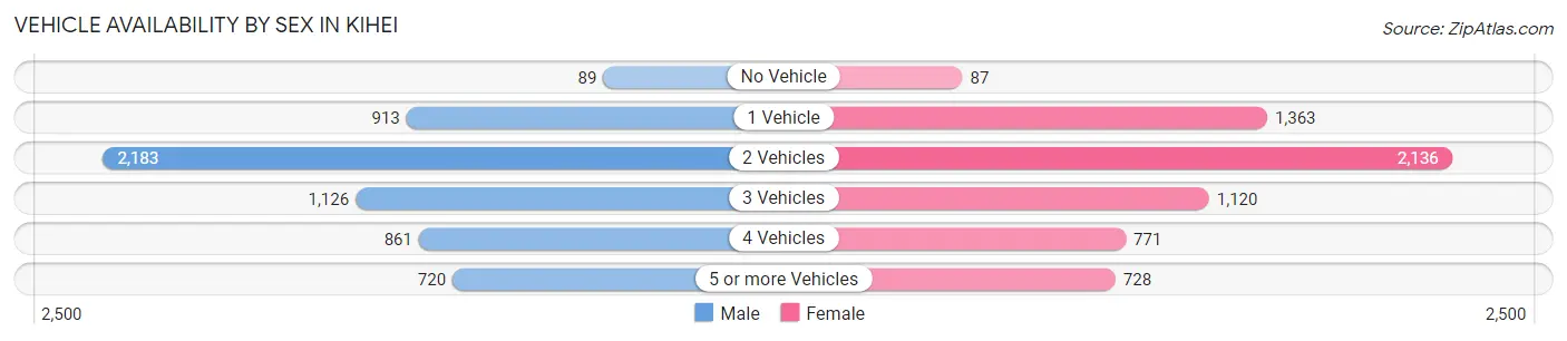 Vehicle Availability by Sex in Kihei