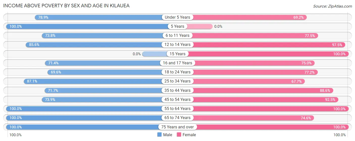 Income Above Poverty by Sex and Age in Kilauea