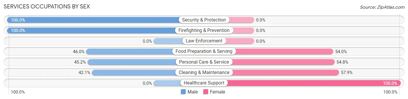 Services Occupations by Sex in Kilauea