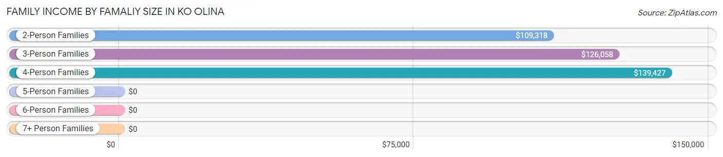 Family Income by Famaliy Size in Ko Olina